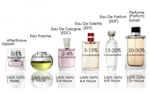 cách chọn nước hoa