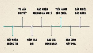 Feedback dịch vụ sửa chữa máy pha cà phê tại Thế Giới Máy Pha